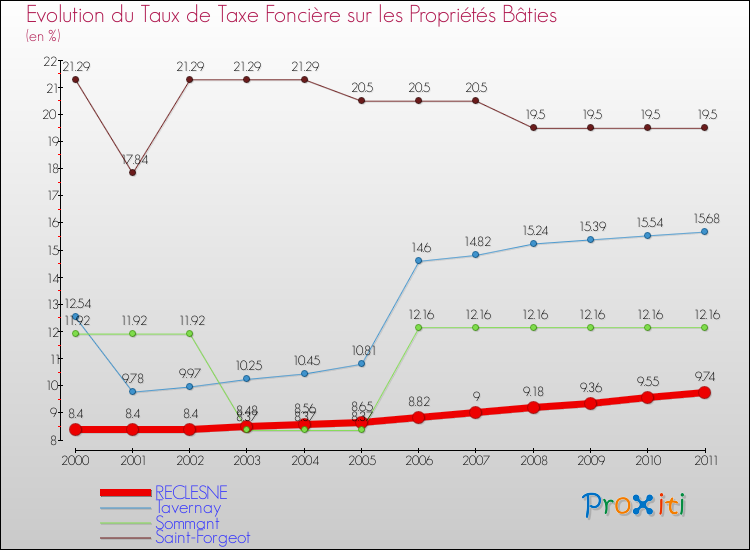 Evolution du taux de la taxe foncière sur le bati pour RECLESNE et les communes proches Comparaison des taux de taxe foncière sur le bati pour RECLESNE et les communes voisines