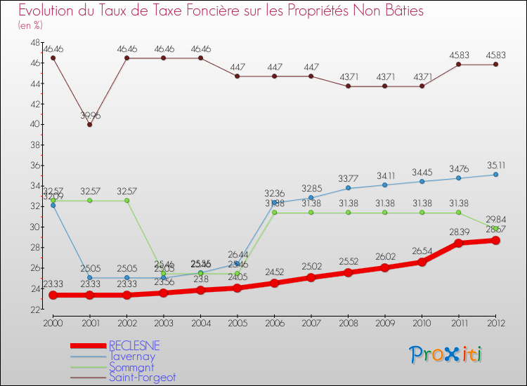 Evolution du taux de la taxe foncière sur les immeubles et terrains non batis pour RECLESNE et les communes proches de 2000 à 2012 Comparaison des taux de la taxe foncière sur les immeubles et terrains non batis pour RECLESNE et les communes voisines de 2000 à 2012
