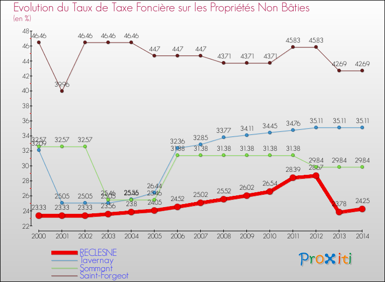 Evolution du taux de la taxe foncière sur les immeubles et terrains non batis pour RECLESNE et les communes proches de 2000 à 2014 Comparaison des taux de la taxe foncière sur les immeubles et terrains non batis pour RECLESNE et les communes voisines de 2000 à 2014
