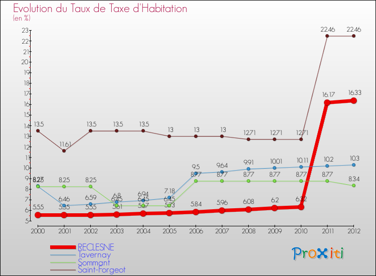 Evolution du taux de la taxe d'habitation pour RECLESNE et les communes proches Comparaison des taux de la taxe d'habitation pour RECLESNE et les communes voisines