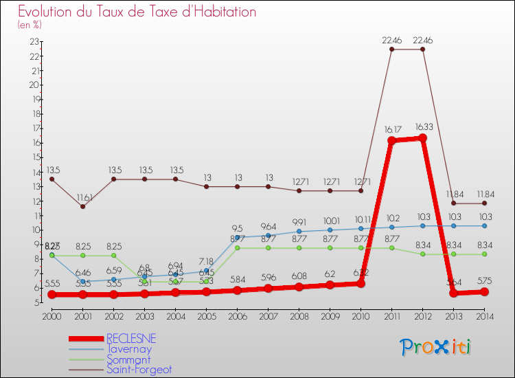 Evolution du taux de la taxe d'habitation pour RECLESNE et les communes proches de 2000 à 2014 Comparaison des taux de la taxe d'habitation pour RECLESNE et les communes voisines de 2000 à 2014