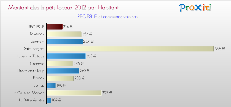 Montant des impôts locaux par Habitant pour RECLESNE et les communes proches Comparaison des impôts locaux par habitant pour RECLESNE et les communes voisines