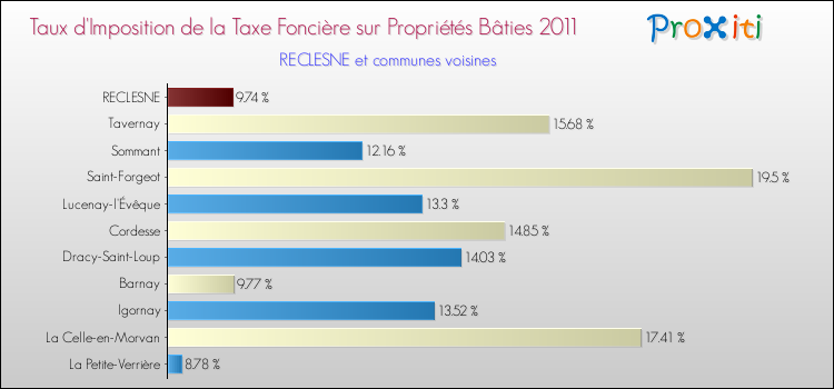 Taux d'imposition de la taxe foncière sur le bati 2011 pour RECLESNE et les communes proches Comparaison des taux d'imposition de la taxe foncière sur le bati 2011 pour RECLESNE et les communes voisines