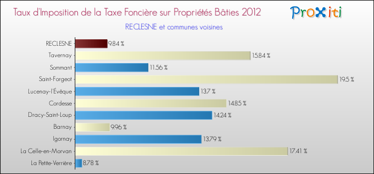 Taux d'imposition de la taxe foncière sur le bati 2012 pour RECLESNE et les communes proches Comparaison des taux d'imposition de la taxe foncière sur le bati 2012 pour RECLESNE et les communes voisines