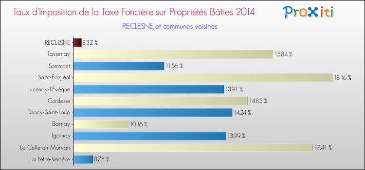 Taux d'imposition de la taxe foncière sur le bati 2014 pour RECLESNE et les communes proches Comparaison des taux d'imposition de la taxe foncière sur le bati 2014 pour RECLESNE et les communes voisines