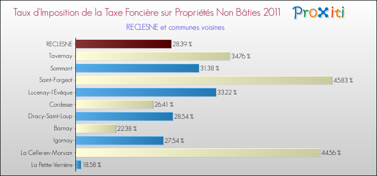 Taux d'imposition de la taxe foncière sur les immeubles et terrains non batis 2011 pour RECLESNE et les communes proches Comparaison des taux d'imposition de la taxe foncière sur les immeubles et terrains non batis 2011 pour RECLESNE et les communes voisines
