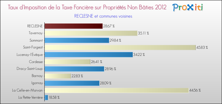 Taux d'imposition de la taxe foncière sur les immeubles et terrains non batis 2012 pour RECLESNE et les communes proches Comparaison des taux d'imposition de la taxe foncière sur les immeubles et terrains non batis 2012 pour RECLESNE et les communes voisines