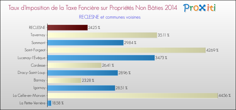 Taux d'imposition de la taxe foncière sur les immeubles et terrains non batis 2014 pour RECLESNE et les communes proches Comparaison des taux d'imposition de la taxe foncière sur les immeubles et terrains non batis 2014 pour RECLESNE et les communes voisines