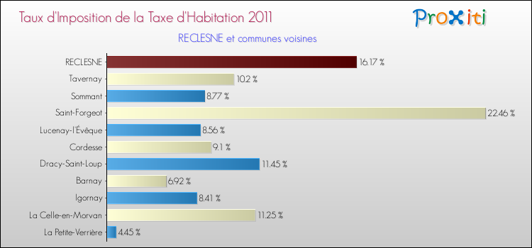Taux d'imposition de la taxe d'habitation 2011 pour RECLESNE et les communes proches Comparaison des taux d'imposition de la taxe d'habitation 2011 pour RECLESNE et les communes voisines