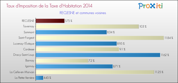 Taux d'imposition de la taxe d'habitation 2014 pour RECLESNE et les communes proches Comparaison des taux d'imposition de la taxe d'habitation 2014 pour RECLESNE et les communes voisines