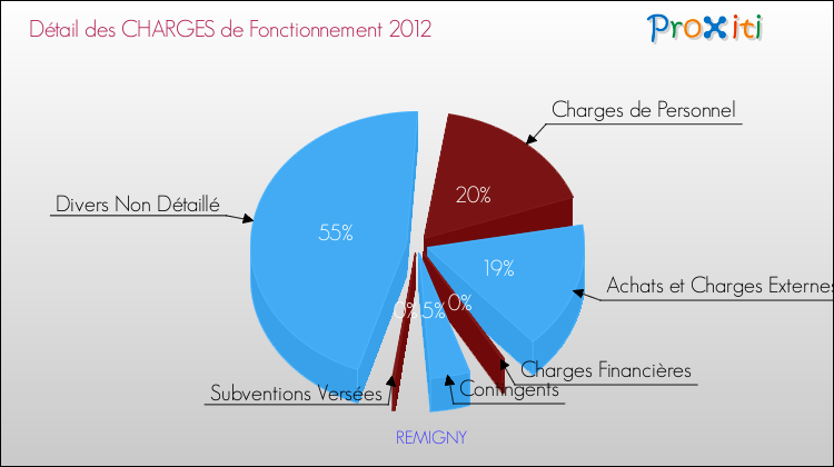 Décomposition des Charges de Fonctionnement 2012 de la commune de REMIGNY Charges de Fonctionnement 2012 pour la commune de REMIGNY