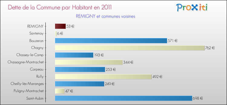 Dette par habitant de la commune en 2011 pour REMIGNY et les communes proches Comparaison de la dette par habitant de la commune en 2011 pour REMIGNY et les communes voisines