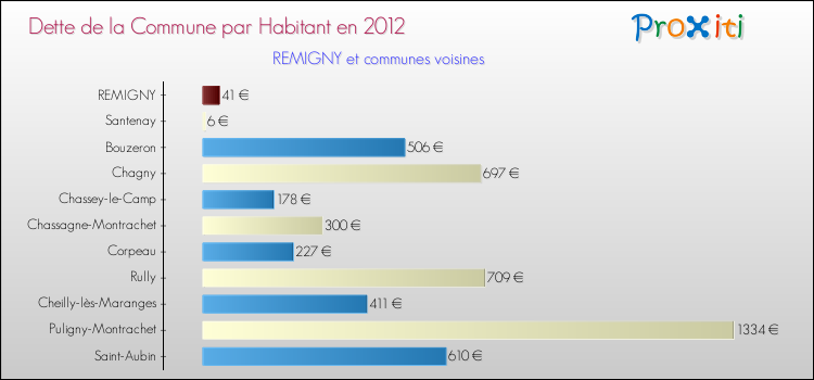 Dette par habitant de la commune en 2012 pour REMIGNY et les communes proches Comparaison de la dette par habitant de la commune en 2012 pour REMIGNY et les communes voisines