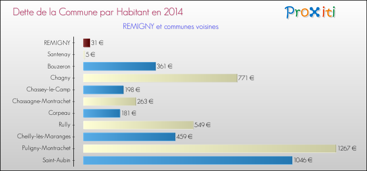 Dette par habitant de la commune en 2014 pour REMIGNY et les communes proches Comparaison de la dette par habitant de la commune en 2014 pour REMIGNY et les communes voisines