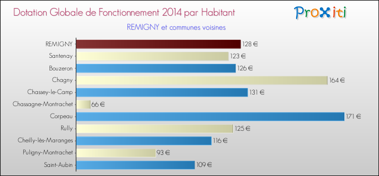 Montant des dotations globales de fonctionnement DGF par Habitant pour REMIGNY et les communes proches en 2014. Comparaison des des dotations globales de fonctionnement DGF par habitant pour REMIGNY et les communes voisines en 2014.