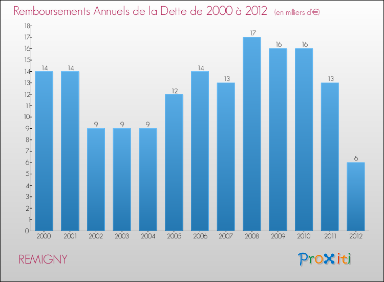 Evolution de l'annuité de la dette pour la commune de REMIGNY de 2000 à 2012 Annuités de la dette pour REMIGNY de 2000 à 2012