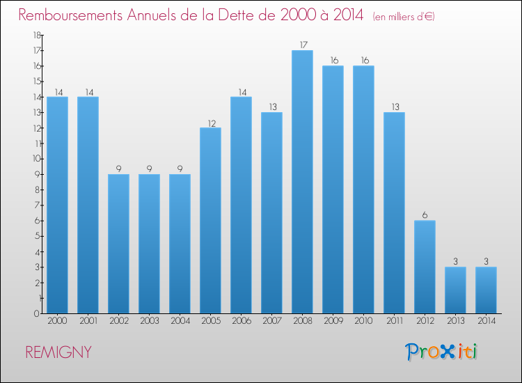 Evolution de l'annuité de la dette pour la commune de REMIGNY de 2000 à 2014 Annuités de la dette pour REMIGNY de 2000 à 2014