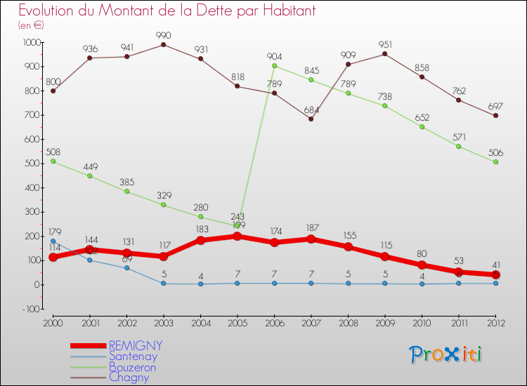 Evolution de la dette par habitant pour la commune de REMIGNY et les communes proches de 2000 à 2012 Comparaison de la dette par habitant pour REMIGNY et les communes voisines de 2000 à 2012