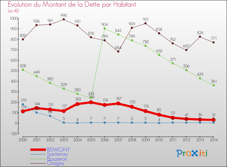 Evolution de la dette par habitant pour la commune de REMIGNY et les communes proches de 2000 à 2014 Comparaison de la dette par habitant pour REMIGNY et les communes voisines de 2000 à 2014