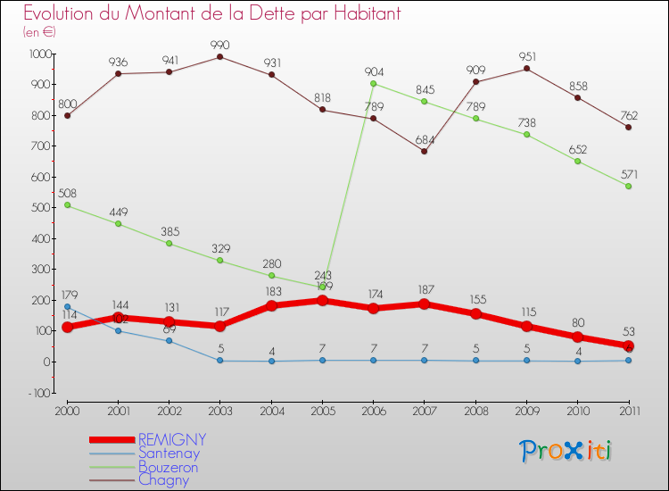Evolution de la dette par habitant pour la commune de REMIGNY et les communes proches Comparaison de la dette par habitant pour REMIGNY et les communes voisines