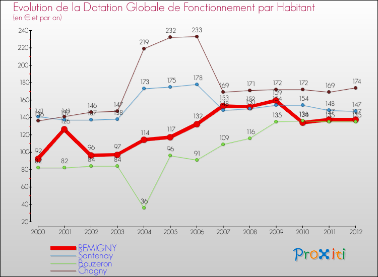 Evolution et montant de la dotation globale de fonctionnement par Habitant pour REMIGNY et les communes proches Comparaison des dotations globales de fonctionnement par habitant pour REMIGNY et les communes voisines