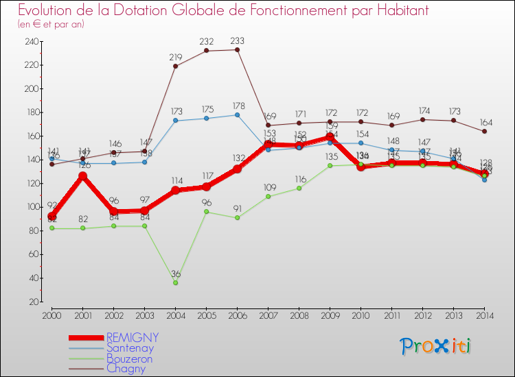 Evolution et montant de la dotation globale de fonctionnement par Habitant pour REMIGNY et les communes proches de 2000 à 2014. Comparaison des dotations globales de fonctionnement par habitant pour REMIGNY et les communes voisines de 2000 à 2014.
