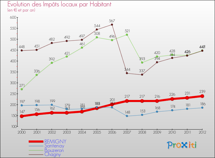 Evolution et montant des impôts locaux par Habitant pour REMIGNY et les communes proches Comparaison des impôts locaux par habitant pour REMIGNY et les communes voisines