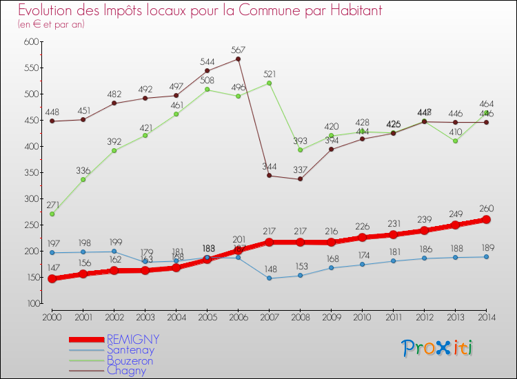 Evolution et montant des impôts locaux par Habitant pour REMIGNY et les communes proches de 2000 à 2014 Comparaison des impôts locaux par habitant pour REMIGNY et les communes voisines de 2000 à 2014