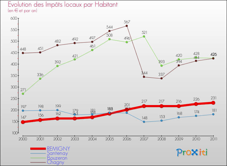 Evolution et montant des impôts locaux par Habitant pour REMIGNY et les communes proches Comparaison des impôts locaux par habitant pour REMIGNY et les communes voisines