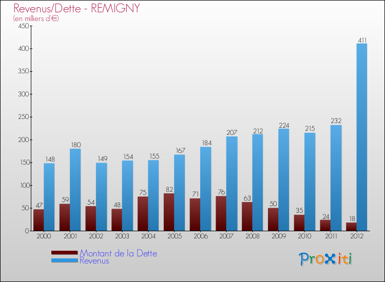 Evolution comparée de la dette et des revenus pour la commune de REMIGNY de 2000 à 2012 Comparaison de la dette et des revenus pour REMIGNY de 2000 à 2012