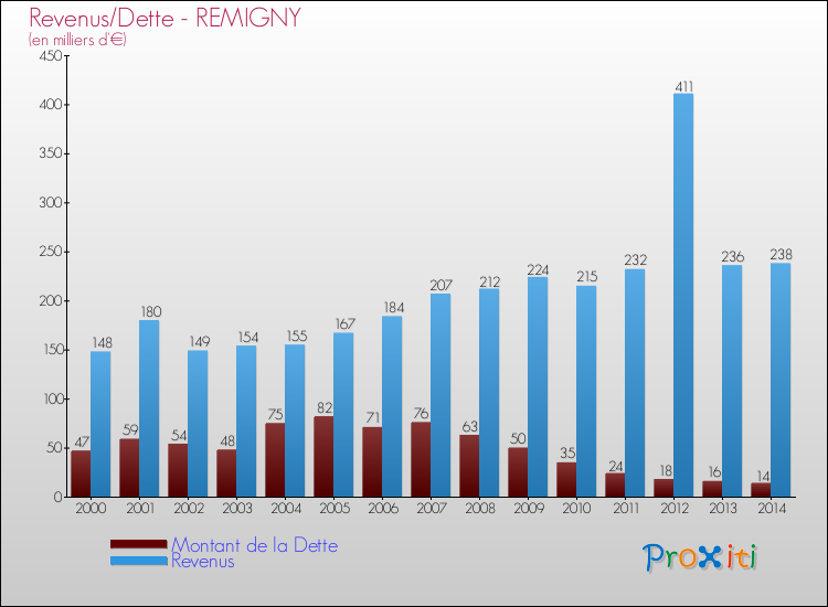 Evolution comparée de la dette et des revenus pour la commune de REMIGNY de 2000 à 2014 Comparaison de la dette et des revenus pour REMIGNY de 2000 à 2014