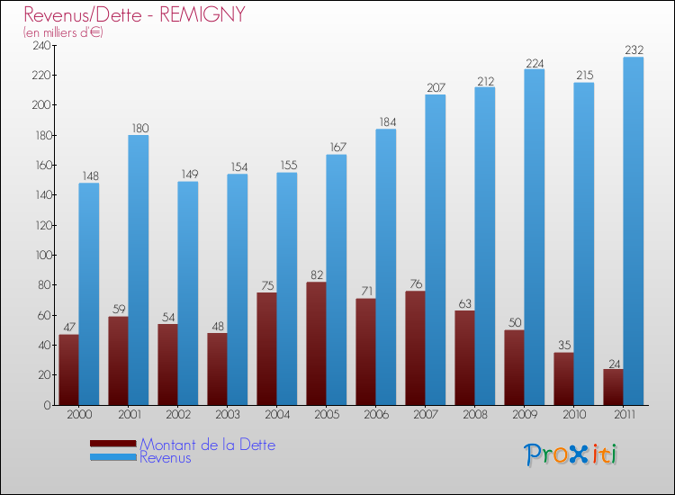 Evolution comparée de la dette et des revenus pour la commune de REMIGNY de 2000 à 2011 Comparaison de la dette et des revenus pour REMIGNY de 2000 à 2011