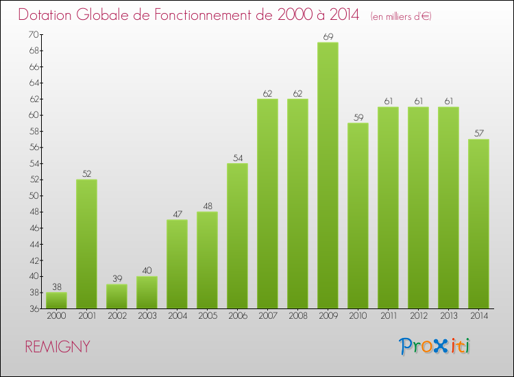 Evolution du montant de la Dotation Globale de Fonctionnement pour la commune de REMIGNY de 2000 à 2014 Evolution du montant de la Dotation Globale de Fonctionnement pour REMIGNY de 2000 à 2014