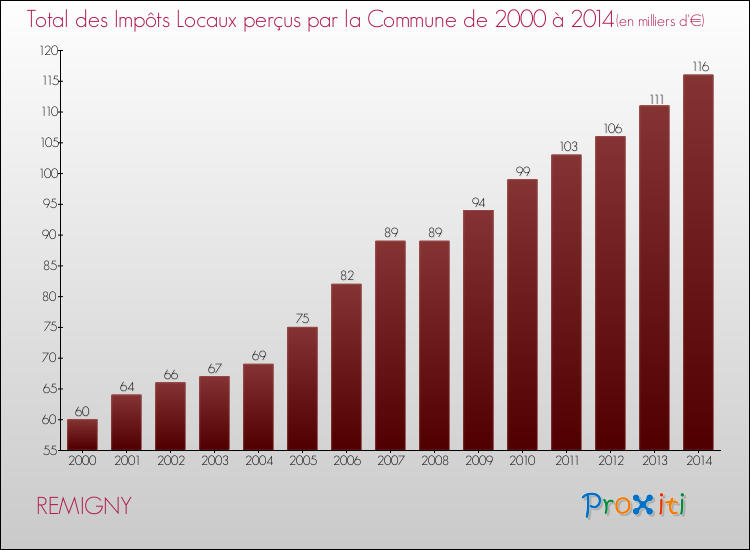 Evolution des Impôts Locaux pour la commune de REMIGNY de 2000 à 2014 Evolution des Impôts Locaux pour REMIGNY de 2000 à 2014