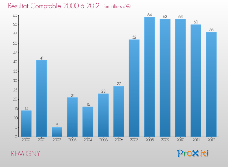 Evolution du résultat comptable pour la commune de REMIGNY de 2000 à 2012 Evolution du résultat comptable pour REMIGNY de 2000 à 2012