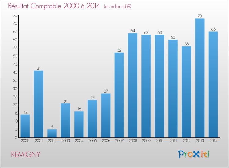 Evolution du résultat comptable pour la commune de REMIGNY de 2000 à 2014 Evolution du résultat comptable pour REMIGNY de 2000 à 2014