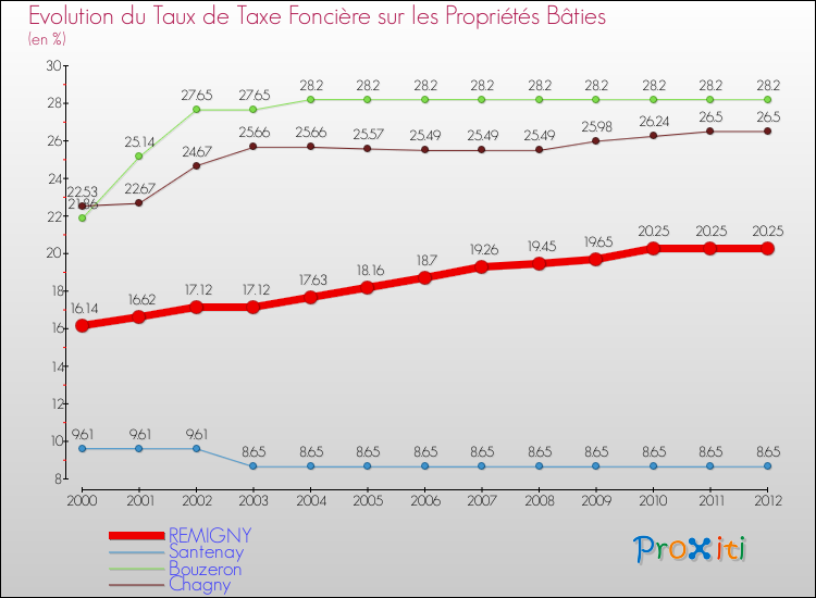 Evolution du taux de la taxe foncière sur le bati pour REMIGNY et les communes proches de 2000 à 2012 Comparaison des taux de taxe foncière sur le bati pour REMIGNY et les communes voisines de 2000 à 2012