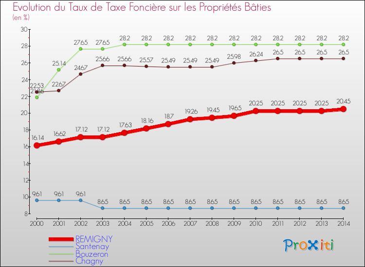 Evolution du taux de la taxe foncière sur le bati pour REMIGNY et les communes proches de 2000 à 2014 Comparaison des taux de taxe foncière sur le bati pour REMIGNY et les communes voisines de 2000 à 2014