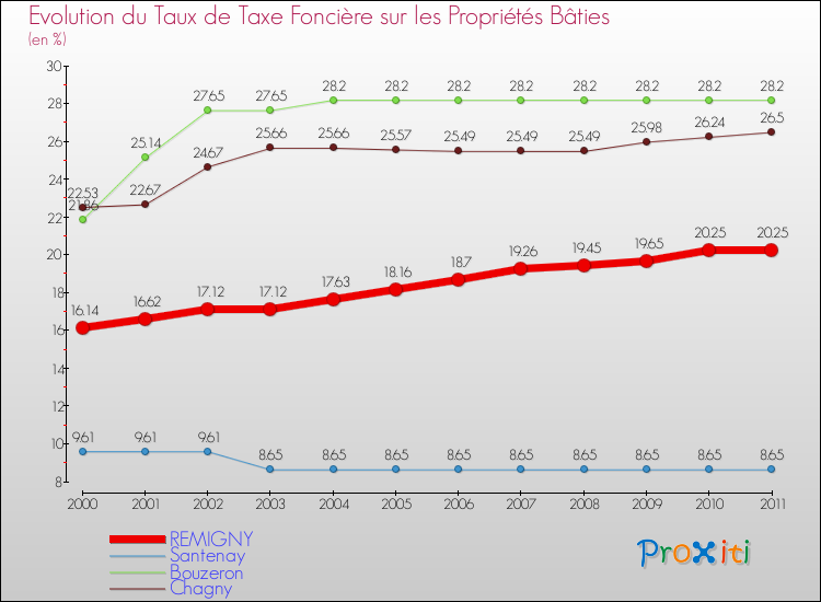 Evolution du taux de la taxe foncière sur le bati pour REMIGNY et les communes proches Comparaison des taux de taxe foncière sur le bati pour REMIGNY et les communes voisines