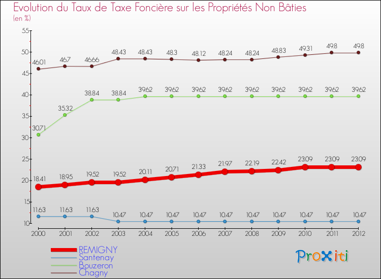 Evolution du taux de la taxe foncière sur les immeubles et terrains non batis pour REMIGNY et les communes proches de 2000 à 2012 Comparaison des taux de la taxe foncière sur les immeubles et terrains non batis pour REMIGNY et les communes voisines de 2000 à 2012