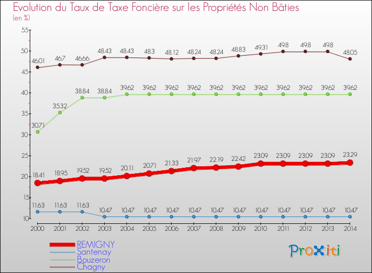 Evolution du taux de la taxe foncière sur les immeubles et terrains non batis pour REMIGNY et les communes proches de 2000 à 2014 Comparaison des taux de la taxe foncière sur les immeubles et terrains non batis pour REMIGNY et les communes voisines de 2000 à 2014