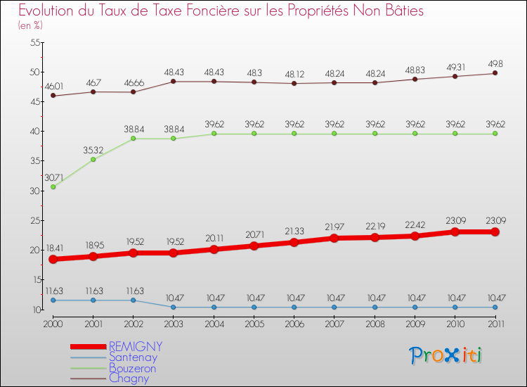 Evolution du taux de la taxe foncière sur les immeubles et terrains non batis pour REMIGNY et les communes proches Comparaison des taux de la taxe foncière sur les immeubles et terrains non batis pour REMIGNY et les communes voisines