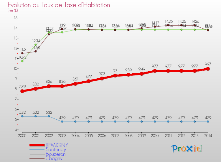 Evolution du taux de la taxe d'habitation pour REMIGNY et les communes proches de 2000 à 2014 Comparaison des taux de la taxe d'habitation pour REMIGNY et les communes voisines de 2000 à 2014