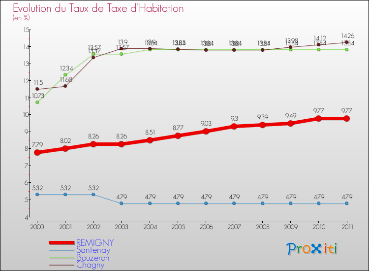 Evolution du taux de la taxe d'habitation pour REMIGNY et les communes proches Comparaison des taux de la taxe d'habitation pour REMIGNY et les communes voisines