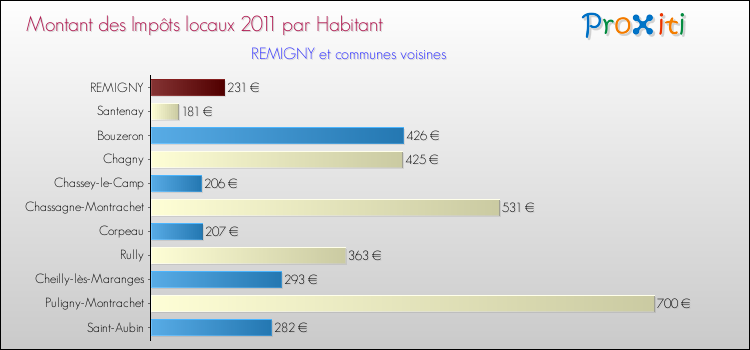 Montant des impôts locaux par Habitant pour REMIGNY et les communes proches Comparaison des impôts locaux par habitant pour REMIGNY et les communes voisines