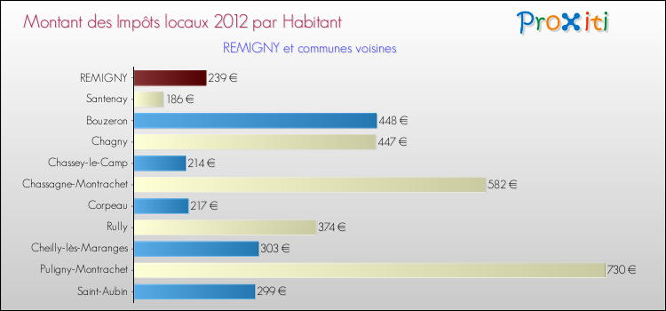 Montant des impôts locaux par Habitant pour REMIGNY et les communes proches Comparaison des impôts locaux par habitant pour REMIGNY et les communes voisines