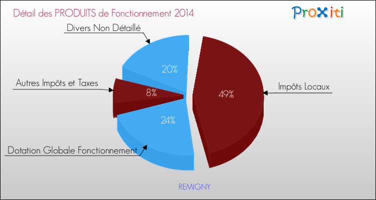 Décomposition du Budget de Fonctionnement 2014 de la commune de REMIGNY Budget de Fonctionnement 2014 pour la commune de REMIGNY
