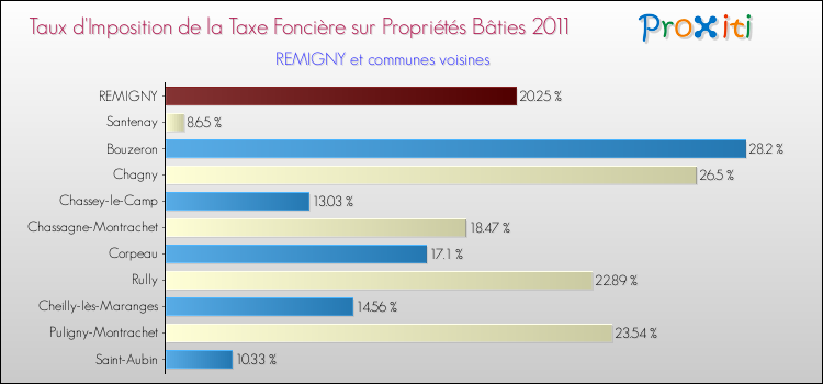 Taux d'imposition de la taxe foncière sur le bati 2011 pour REMIGNY et les communes proches Comparaison des taux d'imposition de la taxe foncière sur le bati 2011 pour REMIGNY et les communes voisines
