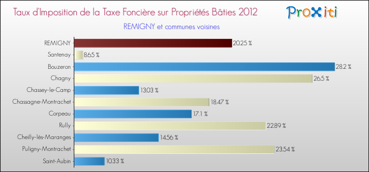 Taux d'imposition de la taxe foncière sur le bati 2012 pour REMIGNY et les communes proches Comparaison des taux d'imposition de la taxe foncière sur le bati 2012 pour REMIGNY et les communes voisines