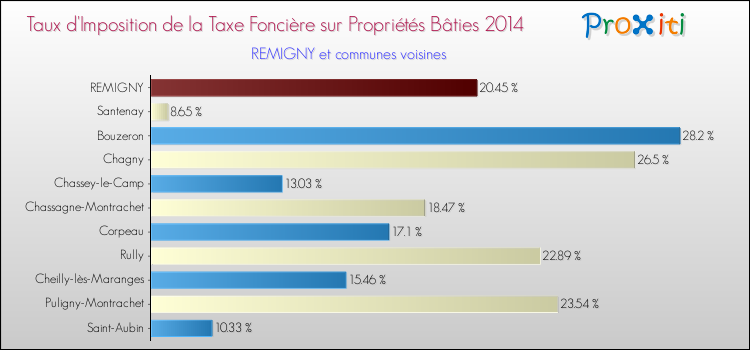 Taux d'imposition de la taxe foncière sur le bati 2014 pour REMIGNY et les communes proches Comparaison des taux d'imposition de la taxe foncière sur le bati 2014 pour REMIGNY et les communes voisines